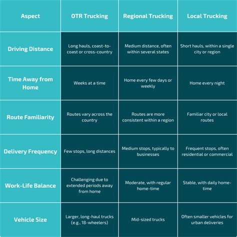 What Is Over-The-Road Trucking? Vs. Regional & Local | PEI