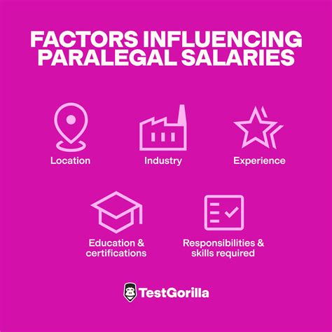 What Should You Pay a Paralegal? – TestGorilla