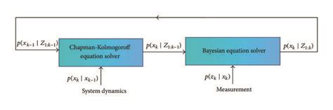 Image result for Recursive Bayesian Estimation