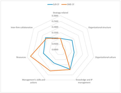 Causes of Failure of Open Innovation Practices in Small- and Medium ...