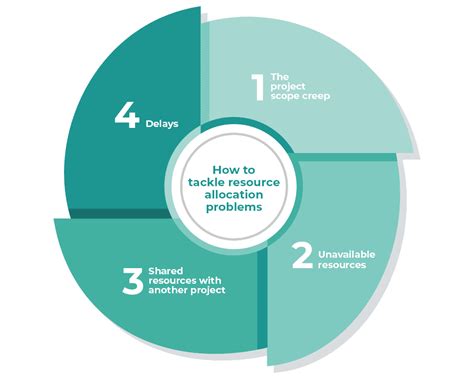 Allocation of Resources Problems 的图像结果