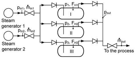Modeling of a Hybrid Steam Storage and Validation with an Industrial ...