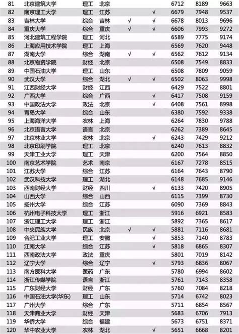 扬州大学录取分数2022是多少分（含2021年分数线一览表）