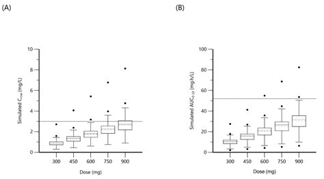 Population Pharmacokinetics and Significant Under-Dosing of Anti ...