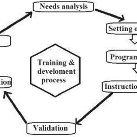 Image result for Training Development Process