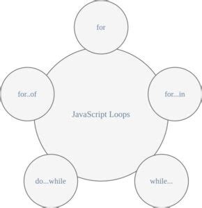 Image result for Loop JavaScript Example Code