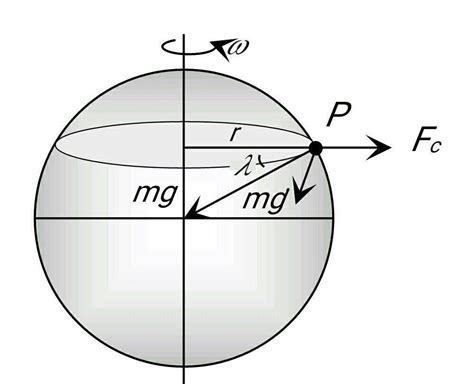 Suppose that the angular velocity of rotation of earth is increased ...