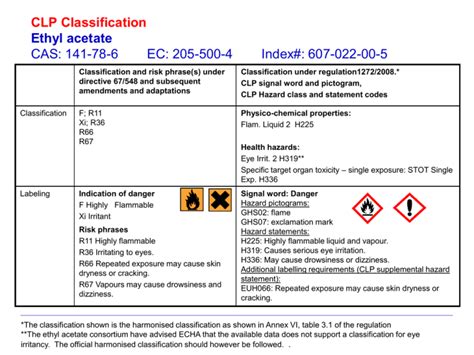 Ethyl Acetate CLP Classification: SDS Excerpt