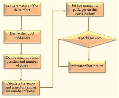 Image result for MATLAB Algorithm Examples