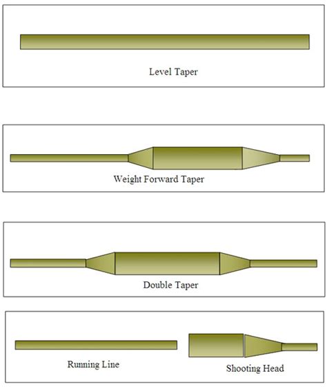 How to Install Fly Line Eyelets 的图像结果