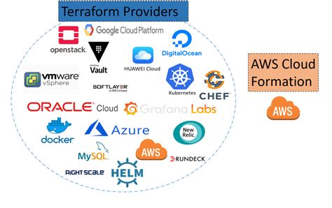 Image result for Cloud Formation Tutorial