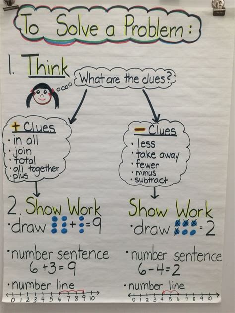 Image result for Problem Solving Anchor Chart