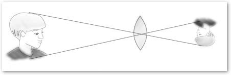 Lens Formation 的图像结果