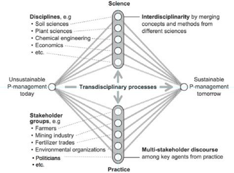 Image result for Explain Transdisciplinary