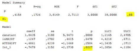 Image result for Moderation SPSS Process Method