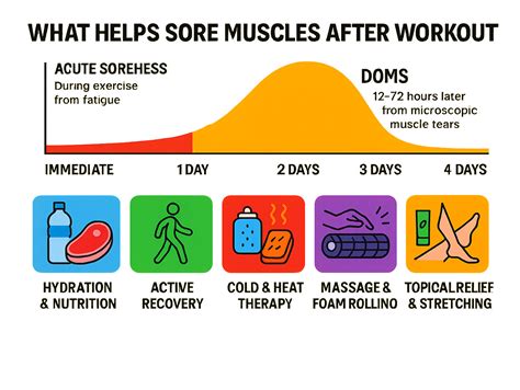 After Workout Sore