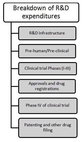 Breakdown of pharmaceutical R&D expenditure (PhRMA, 2017)