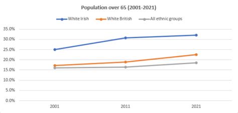 The 2021 census shows older average age of Irish people in England and ...