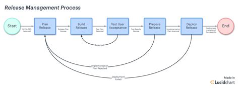 Image result for Release Management Process Diagram