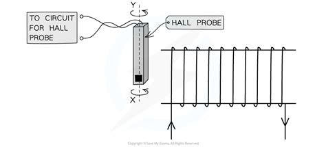 Hall Probe Explained a Level 的图像结果