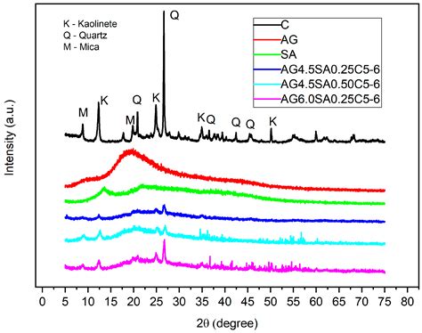 Development of a New Clay-Based Aerogel Composite from Ball Clay from ...