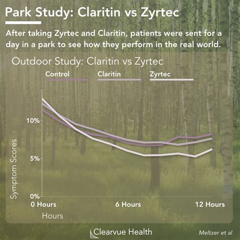 3 Charts | Cetirizine (Zyrtec) vs loratadine (Claritin) | Effectiveness ...
