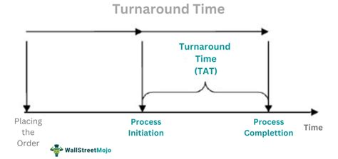 Turnaround Time (TAT) - Meaning, Formula, Vs Waiting Time