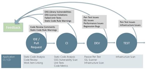 Image result for Devsecops Implementation Road Map