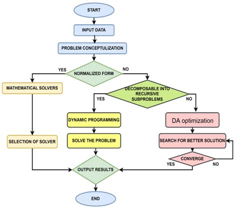 Flowchart of Dynamic Arithmetic Optimization Algorithm 的图像结果