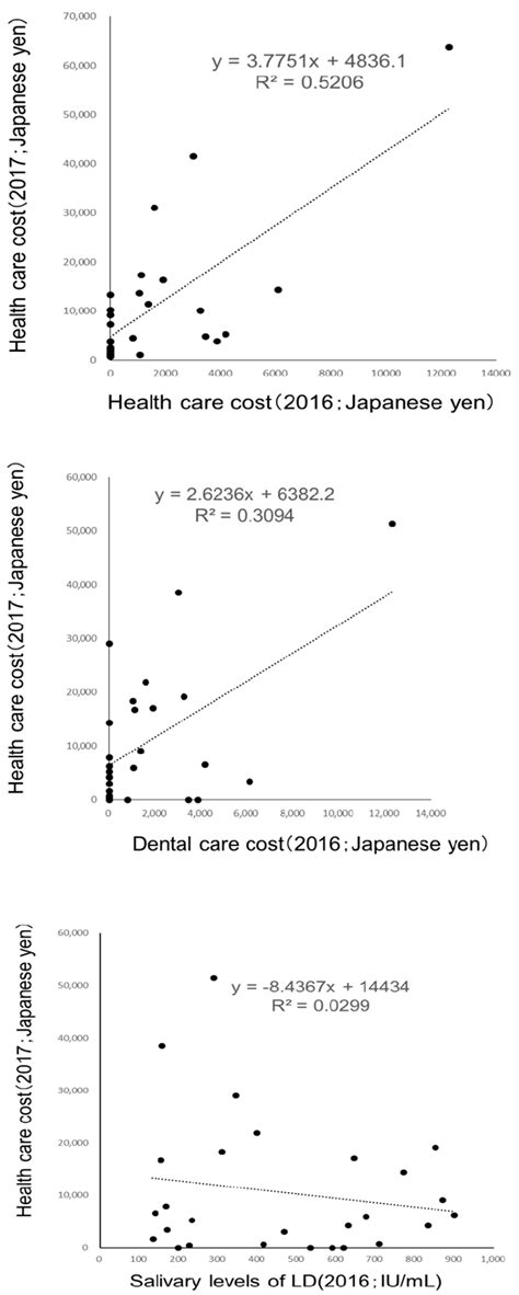 Prediction of Health Care Costs by Dental Health Care Costs and ...