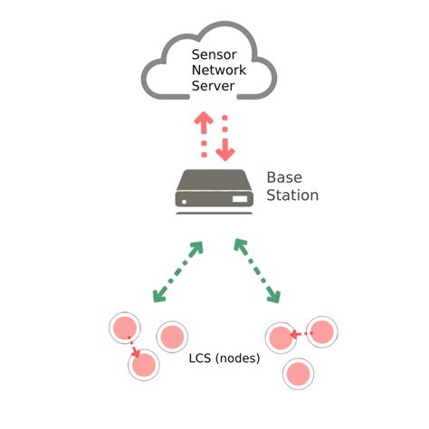 Arduino Sensor Network 的图像结果