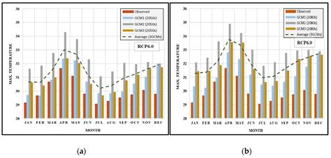 Climate Change Impact on the Hydrologic Regimes and Sediment Yield of ...