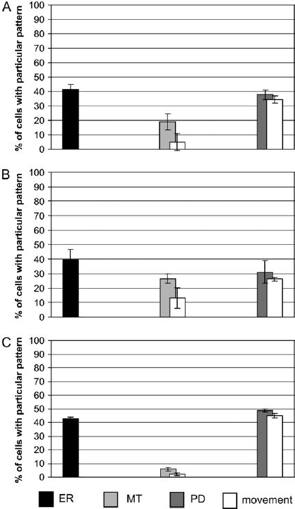 Dynamic Cellular Localization Chart 的图像结果