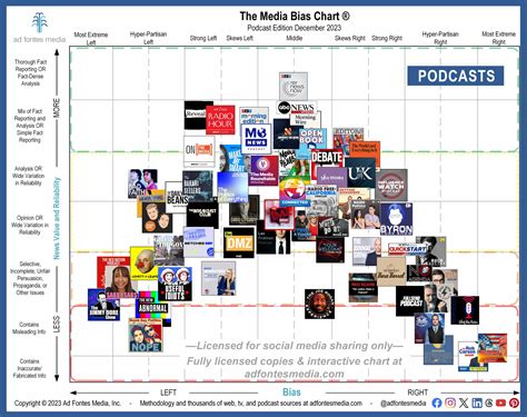 Media Bias Chart Debuts 10 Shows on December’s Podcast Edition | Ad ...