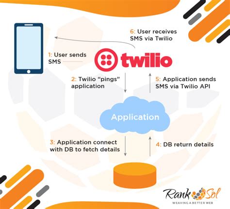 Twilio API Integration 的图像结果