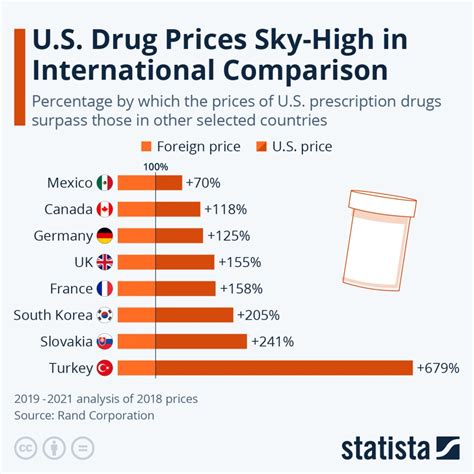 32 countries pay less than US for drugs | Electronics Weekly