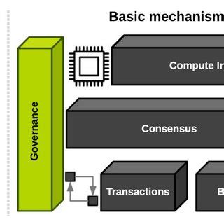 Blockchain Technology Architecture 的图像结果