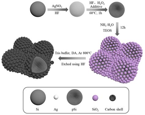 Silver-Assisted Chemical Etching for the Fabrication of Porous Silicon ...