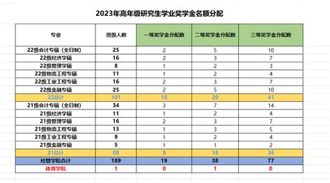 食品与生物工程学院2021-2022学年本专科生国家励志奖学金名额拟分配方案-食品与生物工程学院