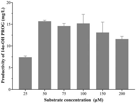 Production of 14α-Hydroxy Progesterone Using a Steroidal Hydroxylase ...