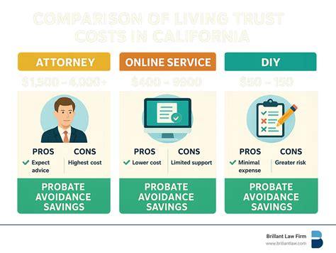 how much does it cost to setup a living trust: 7 Powerful Truths in 2025