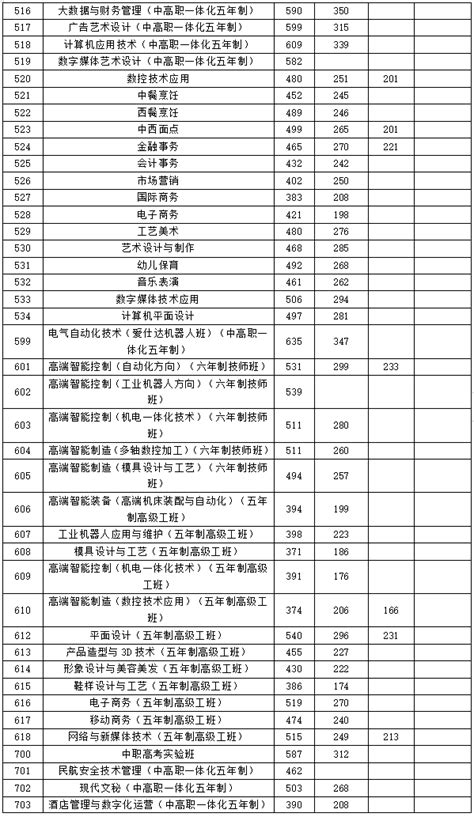 2021年浙江建设职业技术学院山西省普高录取分数线(图)_技校招生