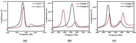 Design and Preparation of Double-Harmonic Piezoelectric Composite ...