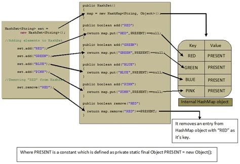 JBK Tutorials | How HashSet works internally in Java?