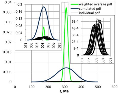 Image result for Probability Distribution Function Example