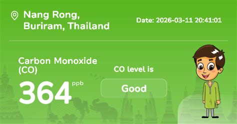 Nang Rong Carbon Monoxide (CO) Level: Real-Time Air Pollution Alerts