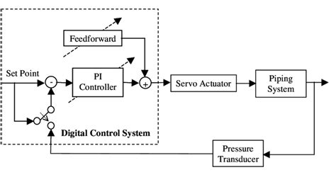 Image result for Feedforward Control Algorithm