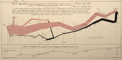 https://www.researchgate.net/profile/Christian-Tominski/publication/312530613/figure/fig8/AS%3A494270823047175%401494854755404/Napoleons-Russian-campaign-of-1812-by-Charles-Joseph-Minard-1869-Bibliotheque.png