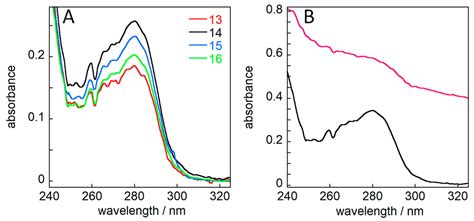 High-Efficiency Expression and Purification of DNAJB6b Based on the pH ...