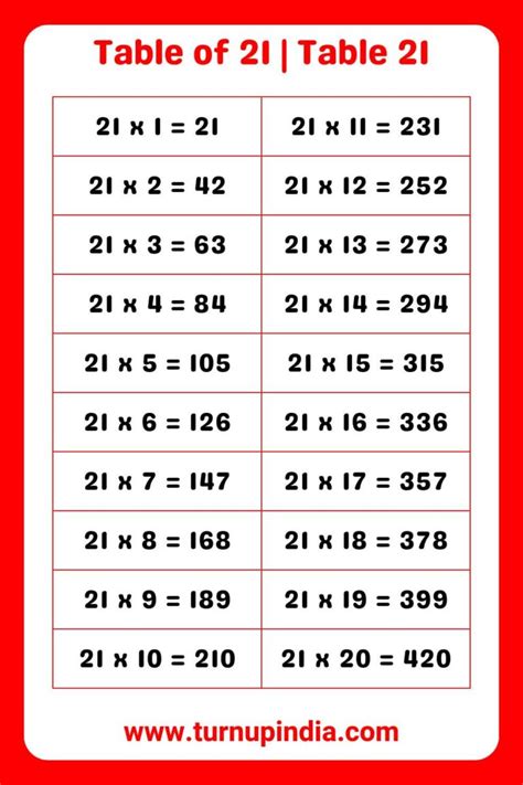 Image result for 21 Times Table Chart